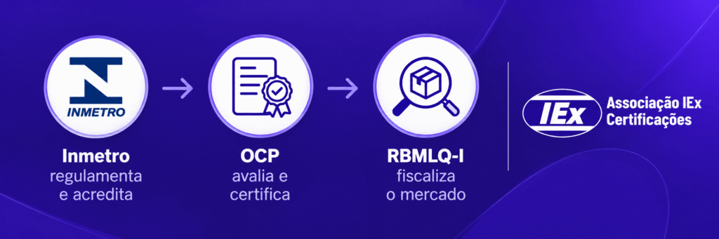 o que e o inmetro iex Relação entre Inmetro, OCP acreditado e fiscalização da RBMLQ-I