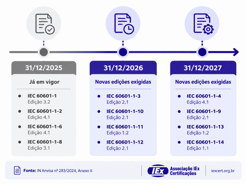 Linha do tempo das novas edições das normas IEC 60601 exigidas para certificação de equipamentos eletromédicos até 2027