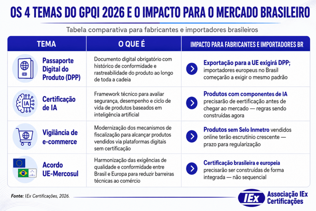 tabela impacto gpqi fabricantes importadores iex Os 4 temas do GPQI 2026 e o impacto para o mercado brasileiro. Fonte: IEx Certificações, 2026.
