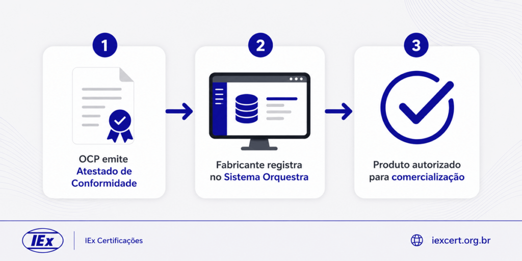 Fluxo: certificação pelo OCP → registro no Sistema Orquestra → comercialização legal