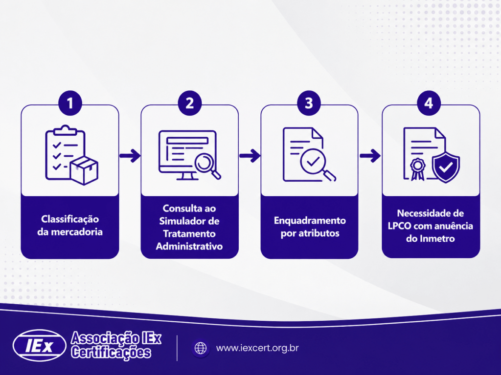 lpco inmetro visual Fluxo de verificação da necessidade de LPCO com anuência do Inmetro na importação
