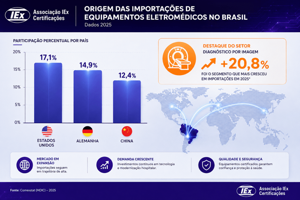 mercado de equipamentos eletromedicos no brasil visual Origem das importações de equipamentos eletromédicos no Brasil por país, dados 2025