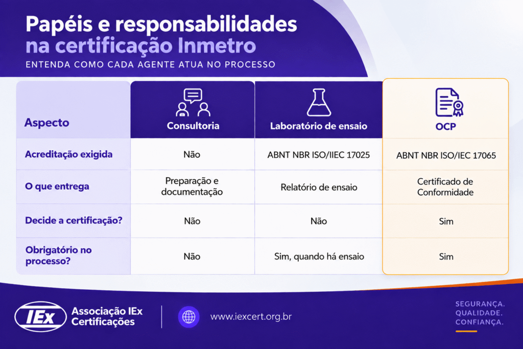 Comparativo entre consultoria, laboratório de ensaio e OCP na certificação Inmetro