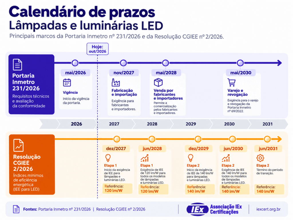 certificacao de lampadas led inmetro calendario Calendário de prazos da Portaria Inmetro 231/2026 e da Resolução CGIEE 2/2026 para lâmpadas e luminárias LED