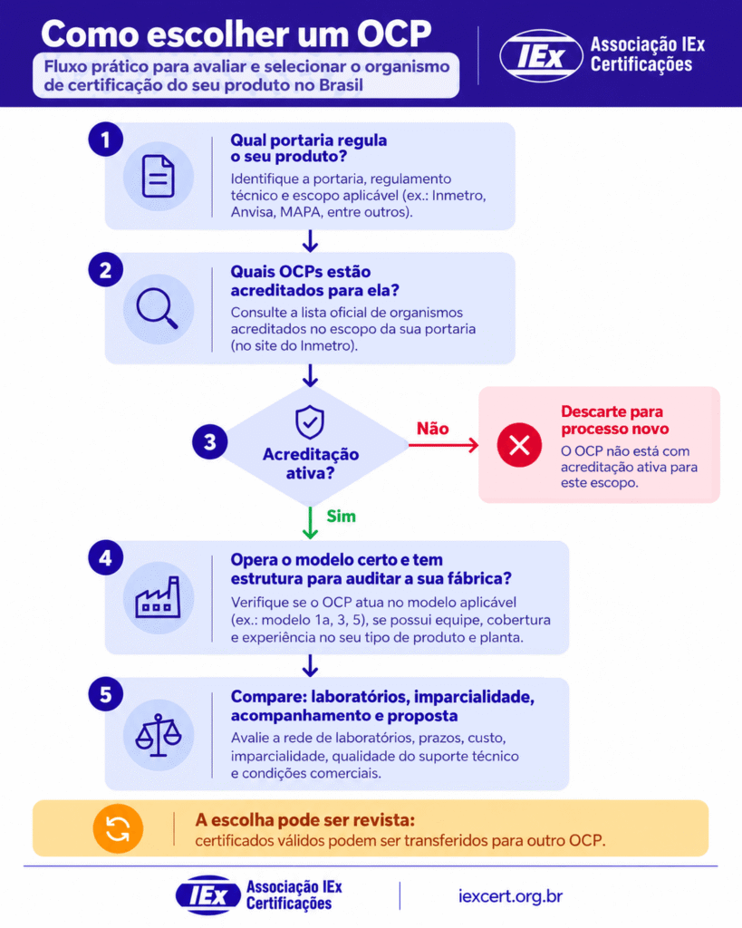 como escolher um ocp fluxograma Fluxograma de como escolher um OCP para certificar um produto no Brasil
